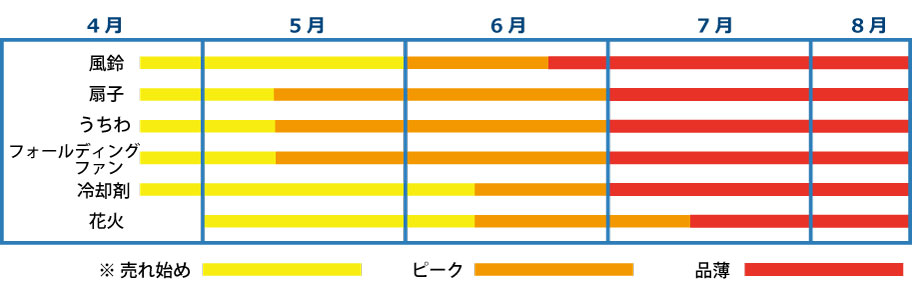 夏に人気のノベルティの専門店 熱中症対策等 お店がどっとこむ